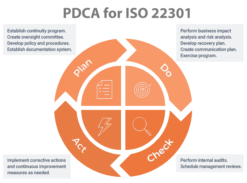 PDCA-for-ISO-22301-Orange & Grey